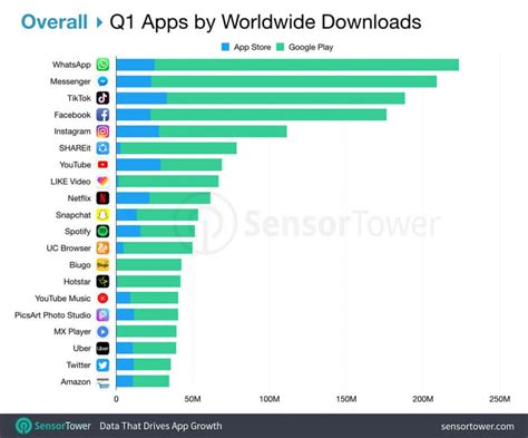 meest gebruikte apps|Most Popular Apps 2024: Global Stats & Rankings